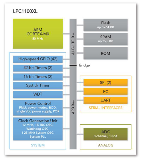 NXP’s LPC1100XL family NXP’s LPC1100XL family